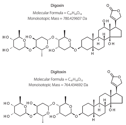 Structures of Digitoxin and Digoxin