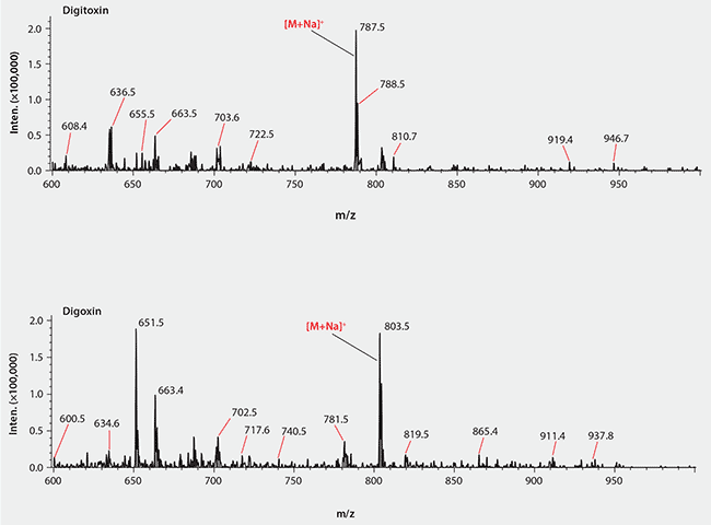 MS Spectra of Digoxin and Digitoxin in Formic Acid Mobile Phase