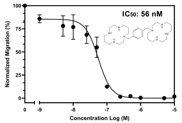 Quantification of the drug-dose response assay with Jurkat cells