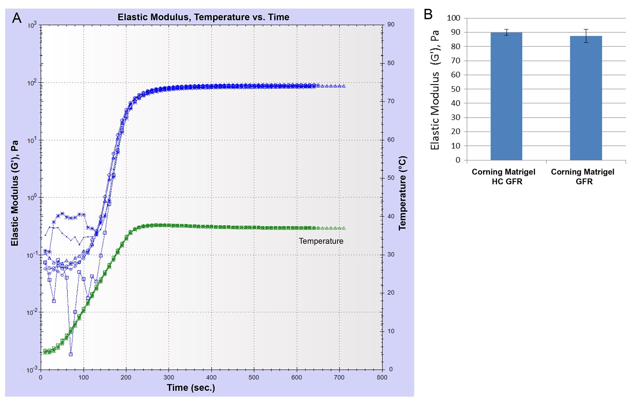 Matigrel matrix products being compared and formed at the same protein concentration