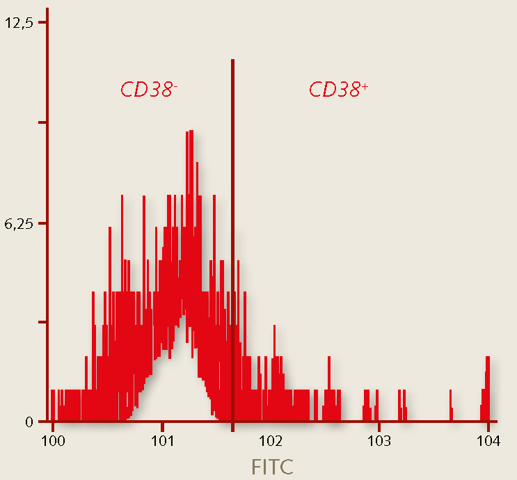 Characterization of human hematopoietic stem cells - CD38