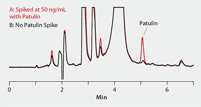 Chromatograms of Apple Juice after SPE Cleanup