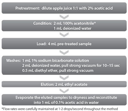 SPE Procedure for Patulin Extraction and Cleanup