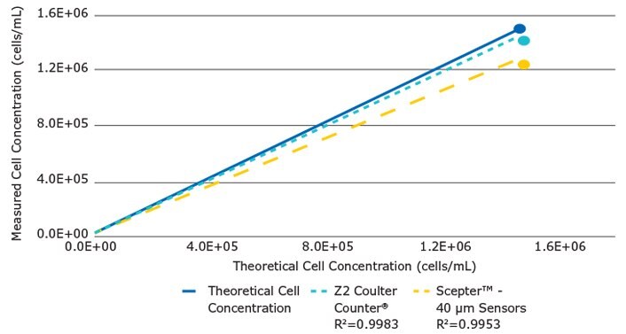 For Scepter™ cell counter and Z2 Coulter Counter®