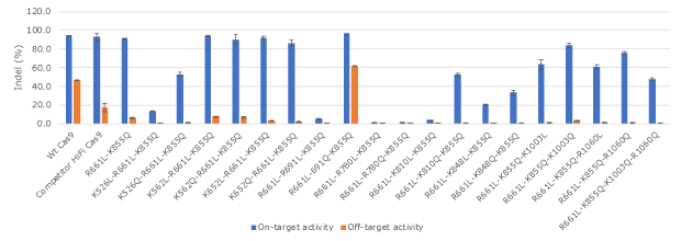 The activity of a set of engineered Cas9 protein variants on a human HBB target and a single mismatch off-target in K562 cells.