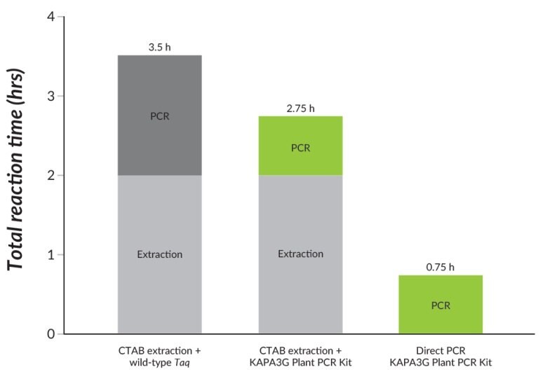 Direct PCR using the KAPA3G Plant PCR Kit outperforms CTAB extraction and standard PCR using wild-type Taq, in significantly shorter turnaround times.