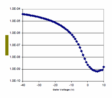 Typical ID-VGS transfer curve for a dip coated TIPSPentacene TFT