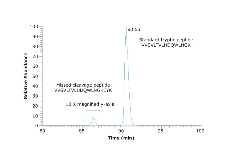 An example of missed cleavage site. Extracted ion chromatogram of VVSVLTVLHDQWLNGK and the corresponding peptide VVSVLTVLHDQWLNGKEYK with one missed cleavage site.