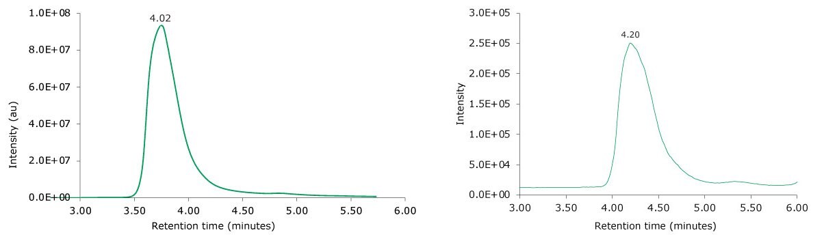 Photodiode array (280 nm, left) and TIC traces (right) of non-reduced adalimumab