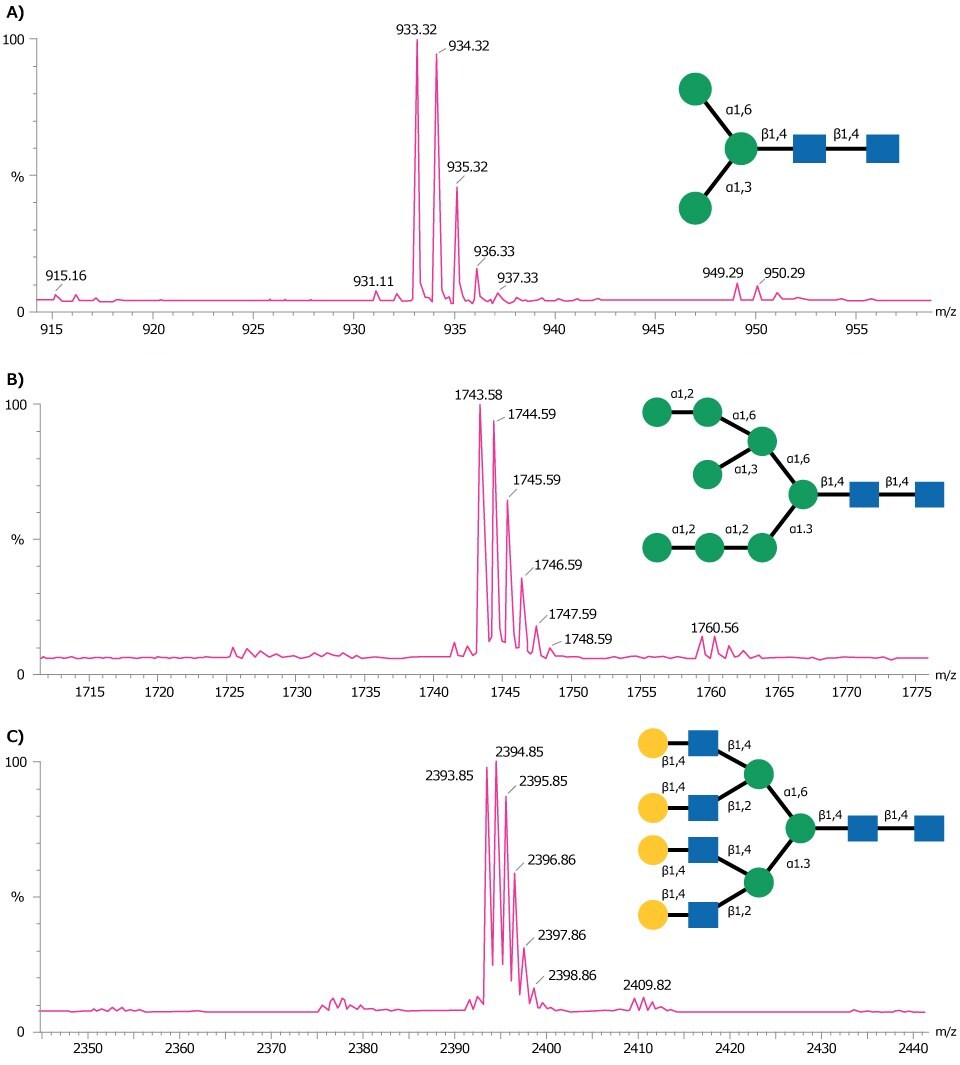 Detailed mass spectrometry charts for selected molecules A, B, and C, each showing specific peaks with corresponding m/z values and molecular structures positioned next to the peaks. Each structure is annotated with fragmentation patterns.