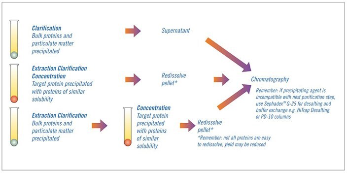 Three ways to use precipitation.