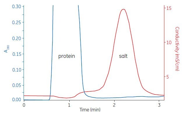 Buffer exchange of mouse plasma 