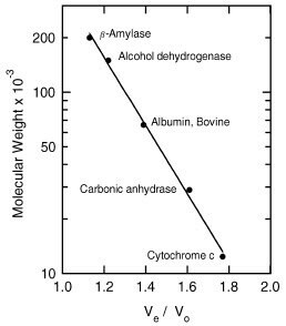 Typical calibration curve obtained with proteins from the MWGF200 Kit run on Sephacryl S-200-HR.