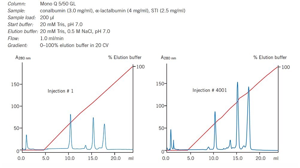 Chromatograms illustrating run to run reproducibility for Mono Q 5/50 GL (Tricorn)