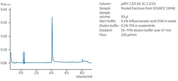 Chromatographic analyses demonstrate purity after polishing step on SOURCE™ 15PHE.