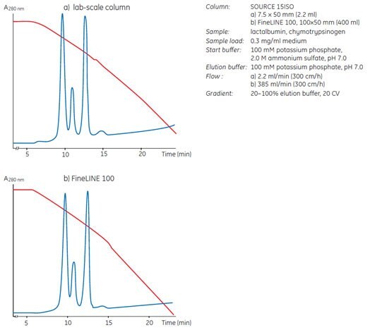 Reproducible results when scaling up on SOURCE™ 15ISO. Separation of a model protein mixture shows a 180-fold scale-up from a laboratory-scale column (a) to a FineLINE 100 production-scale column (b).