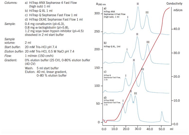 Separation of conalbumin