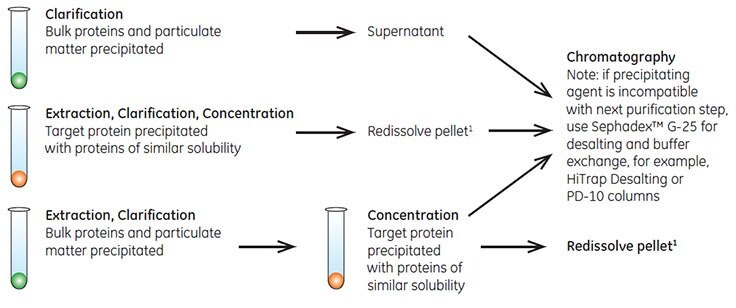 Fractional precipitation