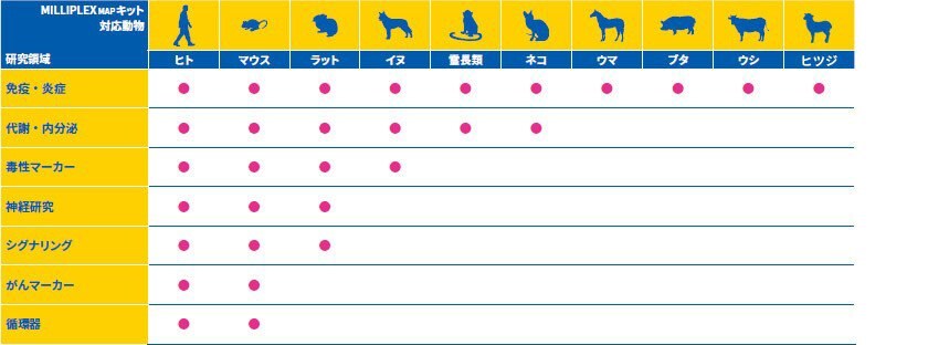 幅広い研究・疾患領域に適応した品揃え