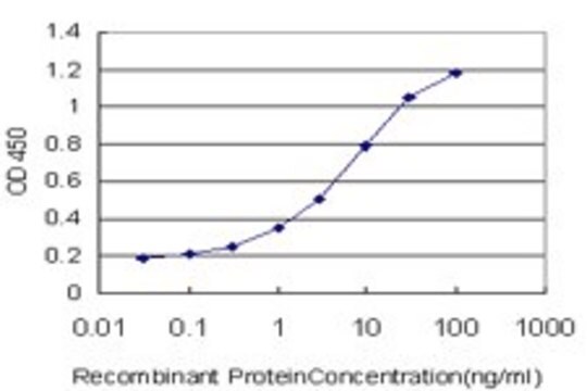 Monoclonal Anti-MST1R antibody produced in mouse clone 1H8, purified immunoglobulin, buffered aqueous solution