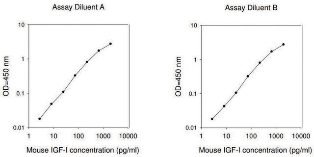 小鼠 IGF-I ELISA 试剂盒 for serum, plasma and cell culture supernatant