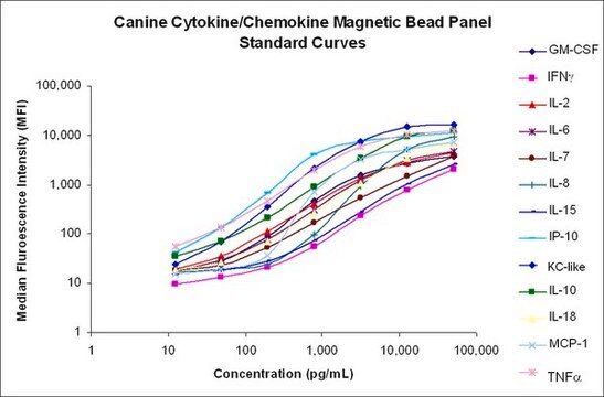 Panel Cytokines/chimiokines canines MILLIPLEX&#174; avec billes magnétiques - 13 Plex prémixés - Essai multiplex d'immunologie Simultaneously analyze multiple cytokine and chemokine biomarkers with Bead-Based Multiplex Assays using the Luminex technology, in mouse serum, plasma and cell culture samples.