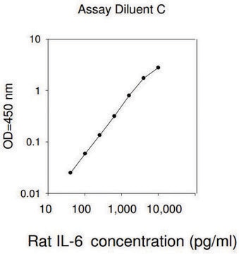 大鼠 IL-6 ELISA 试剂盒 for serum, plasma and cell culture supernatants