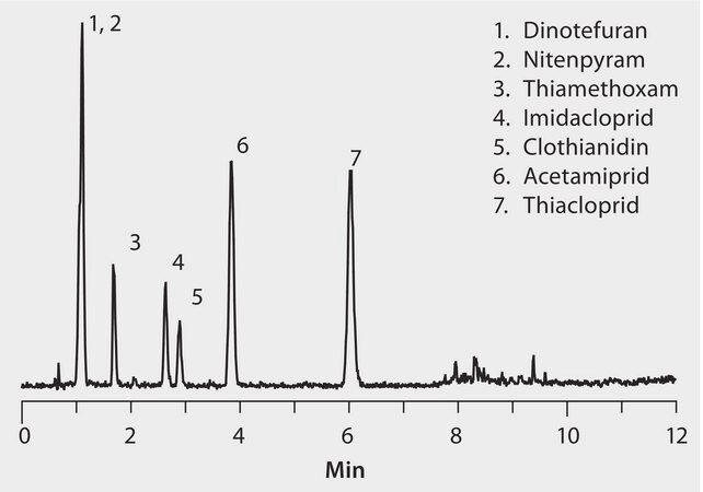 LC/MS/MS Analysis of Neonicotinoid Pesticides in Dandelion Blossoms on Ascentis&#174; Express C18 after Dispersive SPE (QuEChERS) using Supel&#8482; QuE application for HPLC