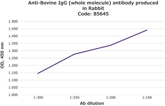 Anti-Bovine IgG (whole molecule) antibody produced in rabbit affinity isolated antibody, buffered aqueous solution