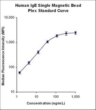 MILLIPLEX&#174; ヒト免疫グロブリン IgE シングルプレックス磁気ビーズキット - アイソタイピングアッセイ Isotyping Bead-Based Multiplex Assays using the Luminex technology enables the simultaneous analysis of multiple immunoglobulins (Ig) in human serum, plasma and cell culture samples.