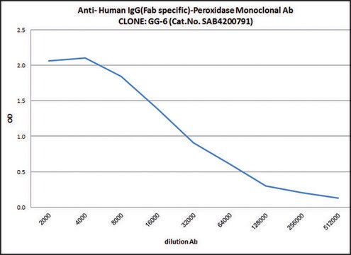 Anti-Human IgG (Fab specific)-Peroxidase antibody, Mouse monoclonal clone GG-6, purified from hybridoma cell culture