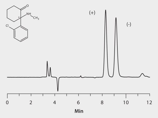 HPLC Analysis of Ketamine Enantiomers on Astec&#174; Cellulose DMP application for HPLC