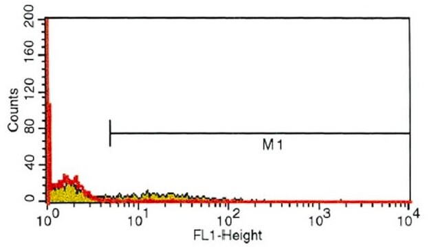 Monoclonal Anti-CD11b antibody produced in mouse clone ICRF44, purified immunoglobulin, buffered aqueous solution