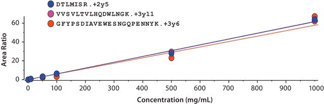 SILu&#8482;MAB Stable-Isotope Labeled Universal Monoclonal Antibody Standard human recombinant, expressed in CHO cells