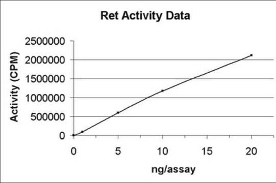 Ret Protein, active, 10 &#181;g Active, N-Terminal GST-tagged, recombinant, human Ret amino acids 658-end, for use in Kinase Assays.