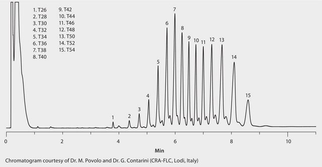 GC Analysis of Glycerides in Butter on MET-Biodiesel suitable for GC