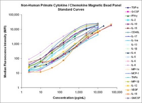 MILLIPLEX&#174;非人类灵长类动物细胞因子磁珠面板 - 免疫学多重检测 Simultaneously analyze multiple cytokine and chemokine biomarkers with Bead-Based Multiplex Assays using the Luminex technology, in mouse serum, plasma and cell culture samples.