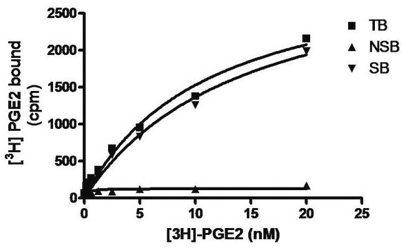 Receptor prostanoide recombinante humano EP2 Preparación de membranas ChemiSCREEN Human EP2 GPCR membrane preparation for Radioligand binding Assays &amp; GTP&#947;S binding.