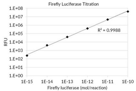 Test luciférase de luciole Flash-type luciferase assay designed for simple and efficient quantitation of firefly luciferase reporter enzyme activity from cultured cells with high sensitivity and linearity.