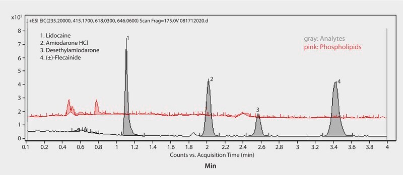 LC/MS Analysis of Antiarrhythmic Drugs and Metabolites in Plasma on Ascentis&#174; Express HILIC following Sample Prep using HybridSPE&#174;-Phospholipid application for HPLC