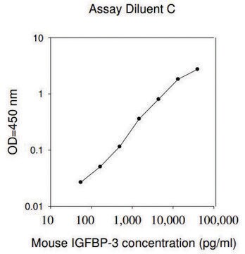 Mouse IGFBP-3 ELISA Kit for serum, plasma and cell culture supernatant