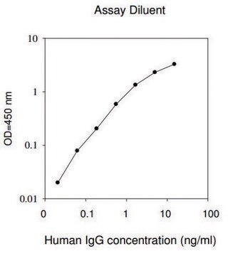 人类免疫球蛋白G ELISA试剂盒 for serum, plasma