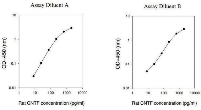 大鼠CNTF ELISA试剂盒 for serum, plasma and cell culture supernatant