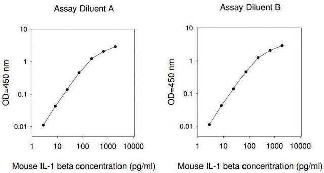 小鼠 IL-1&#946; ELISA 试剂盒 for serum, plasma and cell culture supernatant