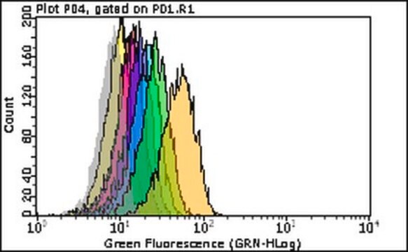 Milli-Mark&#174; Mouse IgG1-k, clone MOPC-21, FITC conjugate Detect mouse IgG1 using this Milli-Mark Anti-mouse IgG1-FITC Antibody, clone MOPC-21 validated for use in FC.