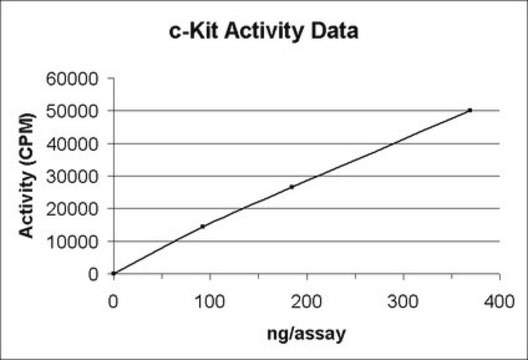 Białko c-Kit, aktywne, 10 µg Active, N-terminal GST tagged, recombinant, human Kit, amino acids 544-end, for use in Kinase Assays.