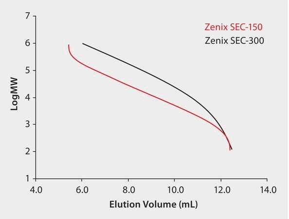 Protein Molecular Weight Calibration Curve on Zenix&#174; Size Exclusion Columns, Effect of Pore Size application for HPLC