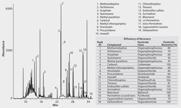 Multiresidue pesticides in spinach suitable for GC, application for SPE