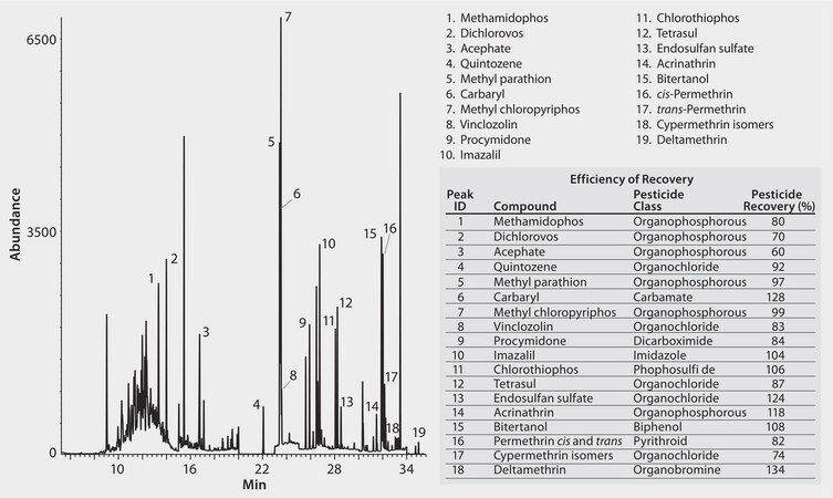 GC Analysis of Pesticides in Spinach on Equity-1 after SPE using Supelclean&#8482; ENVI-Carb-II/PSA suitable for GC, application for SPE