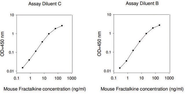 小鼠Fractalkine / CX3CL1 ELISA试剂盒 for serum, plasma and cell culture supernatant